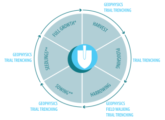 Crop Cycle Diagram